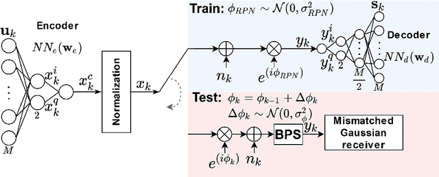 Figure 1 for End-to-end Learning of a Constellation Shape Robust to Variations in SNR and Laser Linewidth