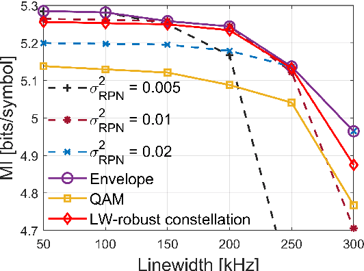 Figure 2 for End-to-end Learning of a Constellation Shape Robust to Variations in SNR and Laser Linewidth