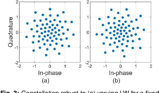 Figure 3 for End-to-end Learning of a Constellation Shape Robust to Variations in SNR and Laser Linewidth