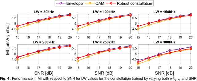 Figure 4 for End-to-end Learning of a Constellation Shape Robust to Variations in SNR and Laser Linewidth