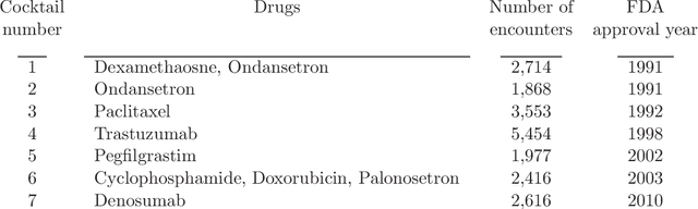 Figure 2 for Open-Set Recognition of Breast Cancer Treatments