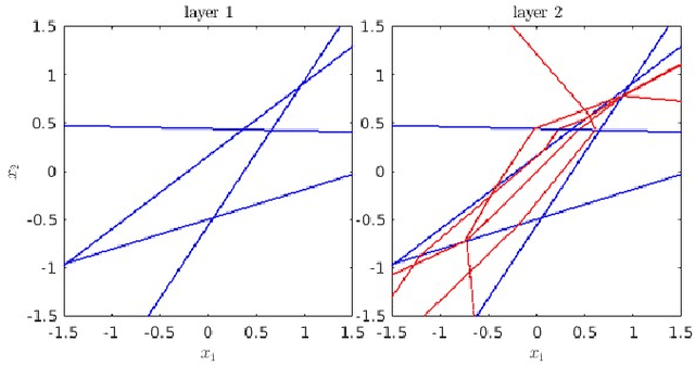 Figure 3 for In Proximity of ReLU DNN, PWA Function, and Explicit MPC