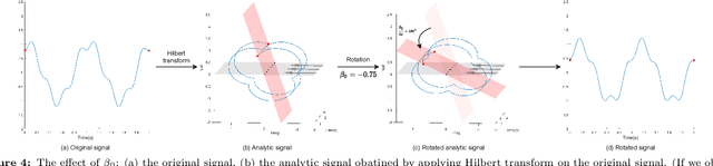 Figure 4 for A Hybrid Complex-valued Neural Network Framework with Applications to Electroencephalogram (EEG)