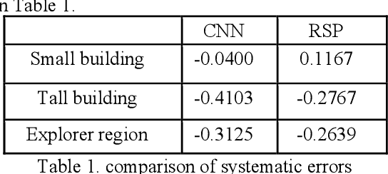 Figure 2 for A Comparison of Stereo-Matching Cost between Convolutional Neural Network and Census for Satellite Images