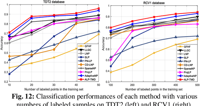 Figure 4 for Robust Triple-Matrix-Recovery-Based Auto-Weighted Label Propagation for Classification