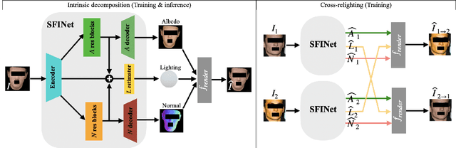 Figure 3 for Joint Learning of Portrait Intrinsic Decomposition and Relighting