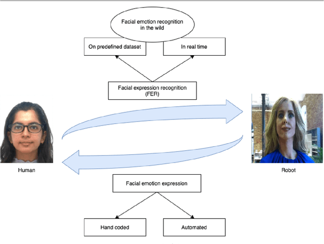 Figure 4 for Facial emotion expressions in human-robot interaction: A survey