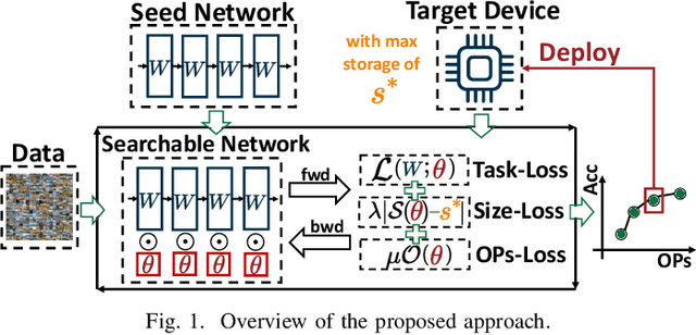 Figure 1 for Multi-Complexity-Loss DNAS for Energy-Efficient and Memory-Constrained Deep Neural Networks