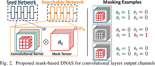Figure 2 for Multi-Complexity-Loss DNAS for Energy-Efficient and Memory-Constrained Deep Neural Networks