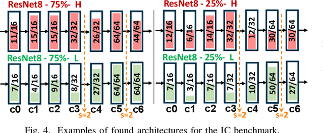 Figure 4 for Multi-Complexity-Loss DNAS for Energy-Efficient and Memory-Constrained Deep Neural Networks