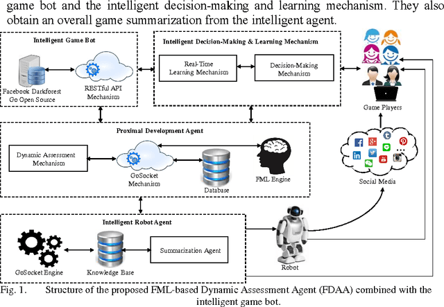 Figure 1 for FML-based Dynamic Assessment Agent for Human-Machine Cooperative System on Game of Go