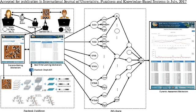 Figure 2 for FML-based Dynamic Assessment Agent for Human-Machine Cooperative System on Game of Go