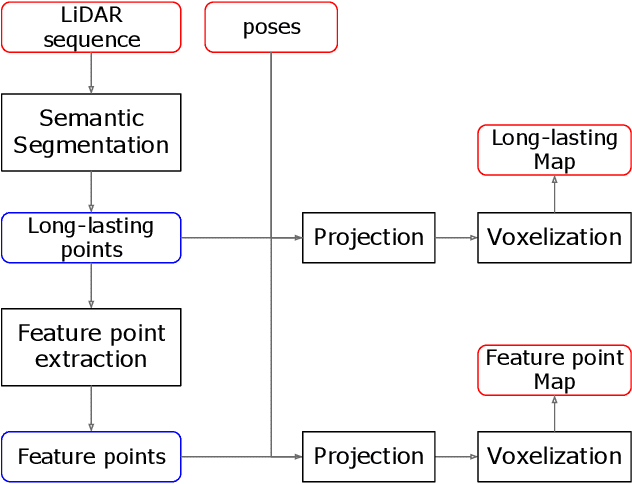 Figure 3 for CoFi: Coarse-to-Fine ICP for LiDAR Localization in an Efficient Long-lasting Point Cloud Map