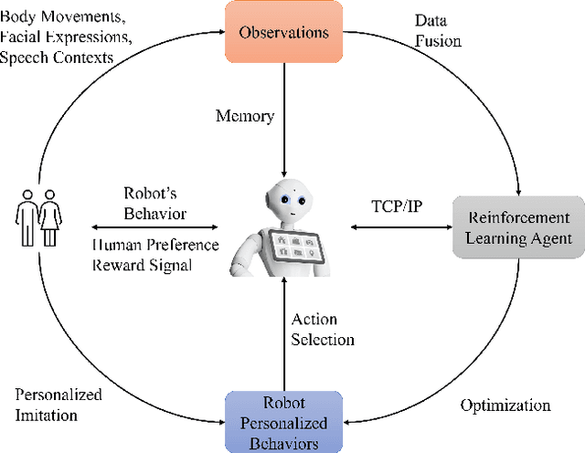 Figure 2 for A MultiModal Social Robot Toward Personalized Emotion Interaction