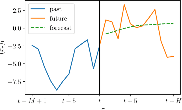 Figure 2 for Low Rank Forecasting