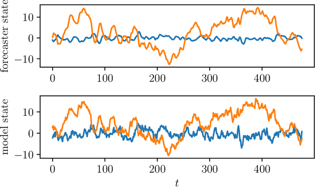 Figure 3 for Low Rank Forecasting