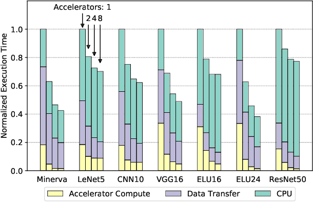 Figure 4 for SMAUG: End-to-End Full-Stack Simulation Infrastructure for Deep Learning Workloads