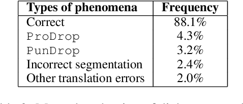 Figure 3 for Autocorrect in the Process of Translation -- Multi-task Learning Improves Dialogue Machine Translation