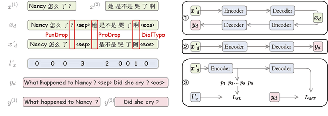 Figure 2 for Auto Correcting in the Process of Translation -- Multi-task Learning Improves Dialogue Machine Translation