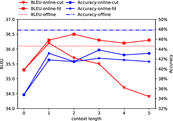 Figure 4 for Auto Correcting in the Process of Translation -- Multi-task Learning Improves Dialogue Machine Translation