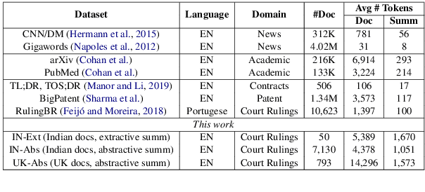 Figure 1 for Legal Case Document Summarization: Extractive and Abstractive Methods and their Evaluation