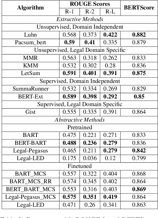 Figure 3 for Legal Case Document Summarization: Extractive and Abstractive Methods and their Evaluation