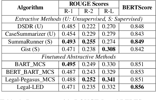 Figure 4 for Legal Case Document Summarization: Extractive and Abstractive Methods and their Evaluation