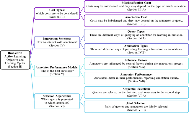 Figure 1 for A Survey on Cost Types, Interaction Schemes, and Annotator Performance Models in Selection Algorithms for Active Learning in Classification