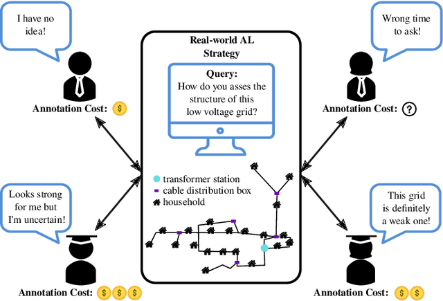 Figure 3 for A Survey on Cost Types, Interaction Schemes, and Annotator Performance Models in Selection Algorithms for Active Learning in Classification