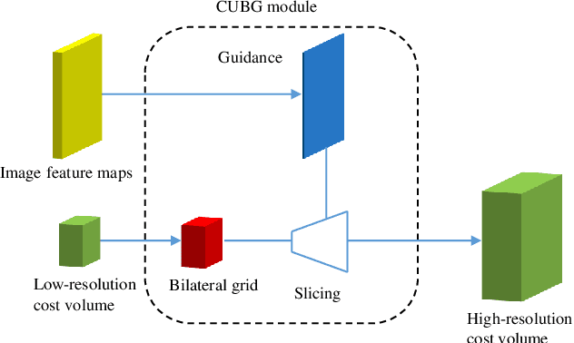 Figure 1 for Bilateral Grid Learning for Stereo Matching Network