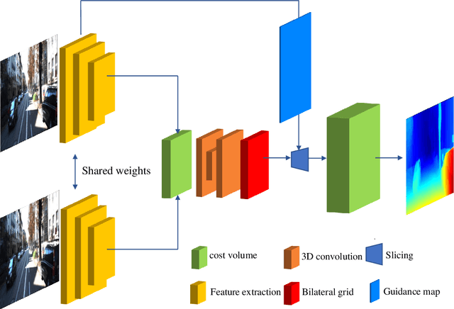 Figure 3 for Bilateral Grid Learning for Stereo Matching Network