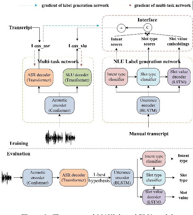 Figure 1 for Meta Auxiliary Learning for Low-resource Spoken Language Understanding