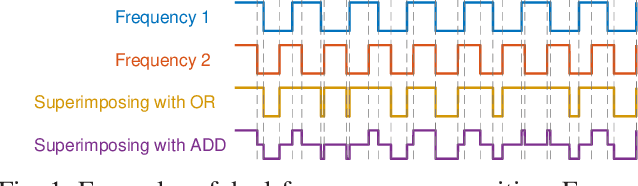 Figure 1 for Frequency Superposition -- A Multi-Frequency Stimulation Method in SSVEP-based BCIs