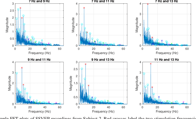 Figure 3 for Frequency Superposition -- A Multi-Frequency Stimulation Method in SSVEP-based BCIs