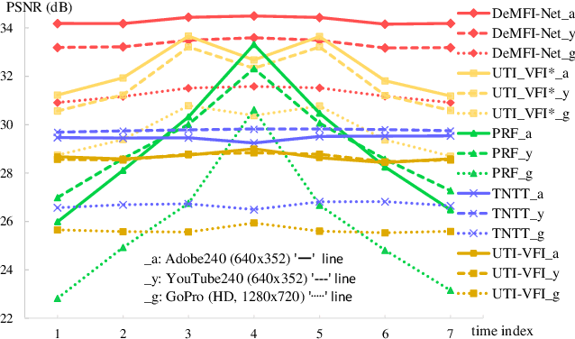 Figure 1 for DeMFI: Deep Joint Deblurring and Multi-Frame Interpolation with Flow-Guided Attentive Correlation and Recursive Boosting