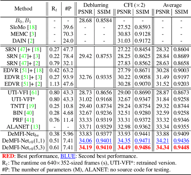 Figure 2 for DeMFI: Deep Joint Deblurring and Multi-Frame Interpolation with Flow-Guided Attentive Correlation and Recursive Boosting