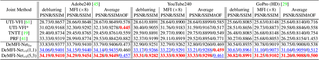 Figure 4 for DeMFI: Deep Joint Deblurring and Multi-Frame Interpolation with Flow-Guided Attentive Correlation and Recursive Boosting