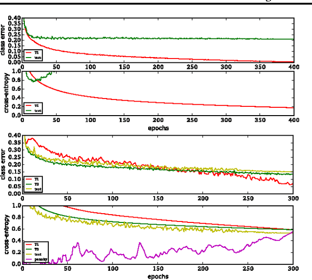 Figure 2 for Scalable Gradient-Based Tuning of Continuous Regularization Hyperparameters