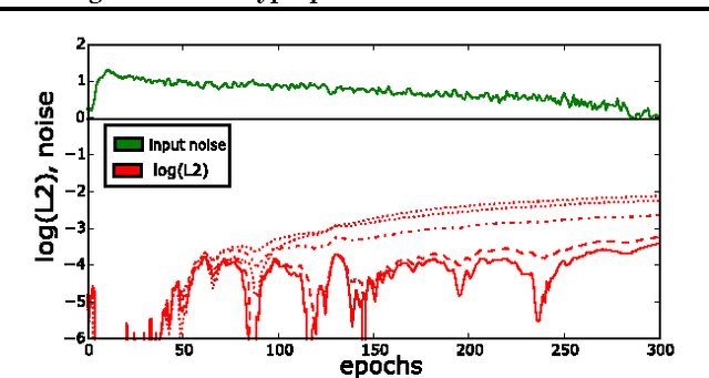 Figure 3 for Scalable Gradient-Based Tuning of Continuous Regularization Hyperparameters