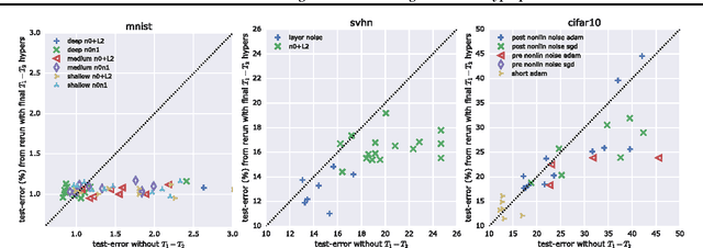 Figure 4 for Scalable Gradient-Based Tuning of Continuous Regularization Hyperparameters