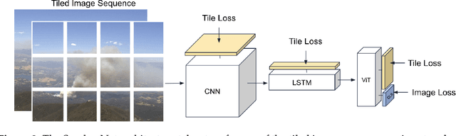 Figure 3 for FIgLib & SmokeyNet: Dataset and Deep Learning Model for Real-Time Wildland Fire Smoke Detection