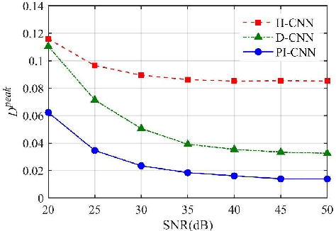 Figure 2 for Hierarchical Temperature Imaging Using Pseudo-Inversed Convolutional Neural Network Aided TDLAS Tomography