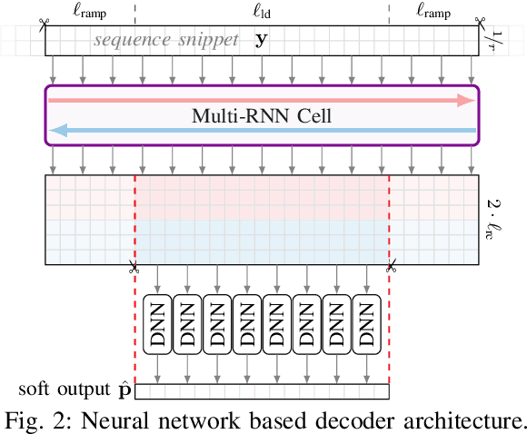 Figure 2 for On Recurrent Neural Networks for Sequence-based Processing in Communications