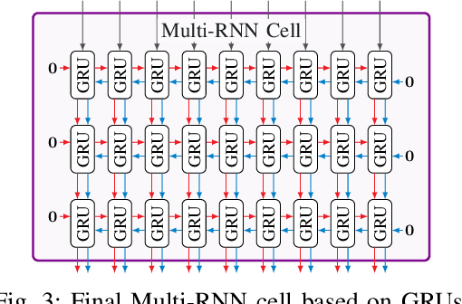 Figure 3 for On Recurrent Neural Networks for Sequence-based Processing in Communications