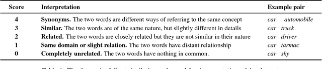 Figure 2 for Card-660: Cambridge Rare Word Dataset - a Reliable Benchmark for Infrequent Word Representation Models