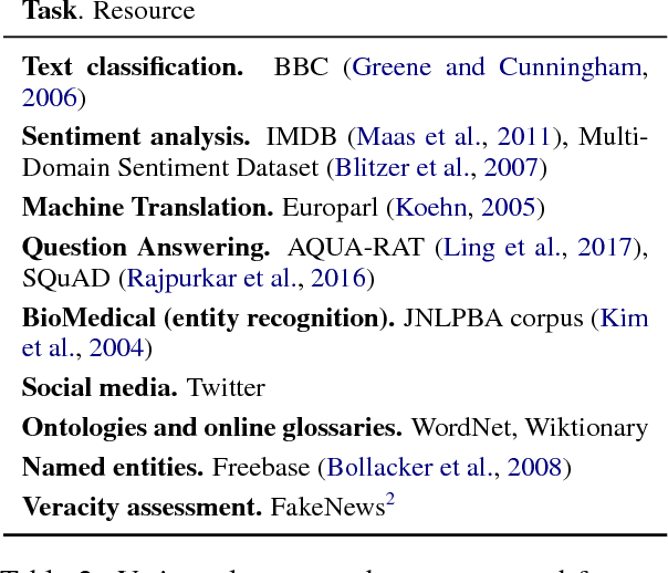 Figure 3 for Card-660: Cambridge Rare Word Dataset - a Reliable Benchmark for Infrequent Word Representation Models