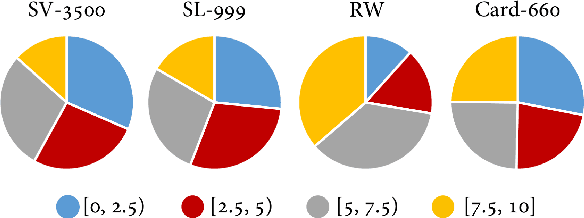 Figure 4 for Card-660: Cambridge Rare Word Dataset - a Reliable Benchmark for Infrequent Word Representation Models