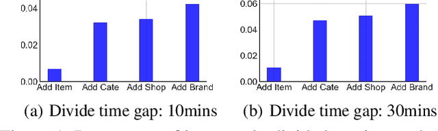 Figure 1 for KAST: Knowledge Aware Adaptive Session Multi-Topic Network for Click-Through Rate Prediction