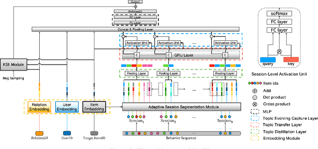 Figure 3 for KAST: Knowledge Aware Adaptive Session Multi-Topic Network for Click-Through Rate Prediction