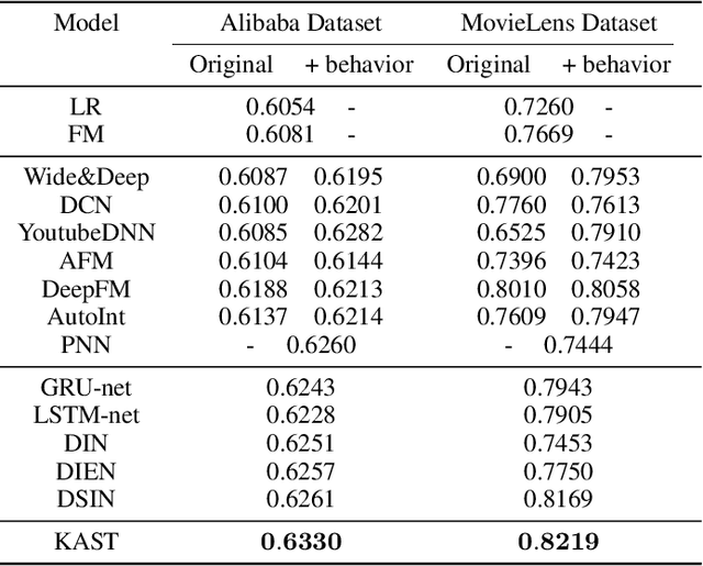 Figure 4 for KAST: Knowledge Aware Adaptive Session Multi-Topic Network for Click-Through Rate Prediction